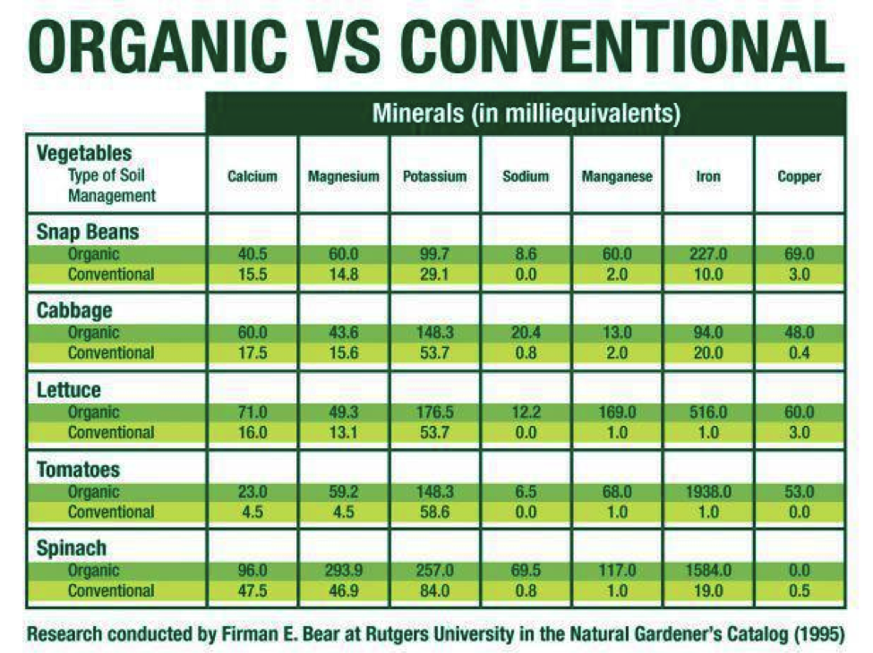 Organic-Vs-Conventional-Nutrients-Chart